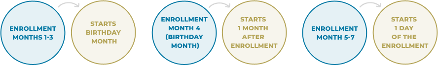 7 Month Initial Enrollment Period