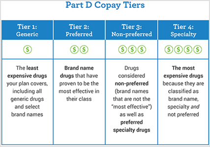 Part D Copay Tiers