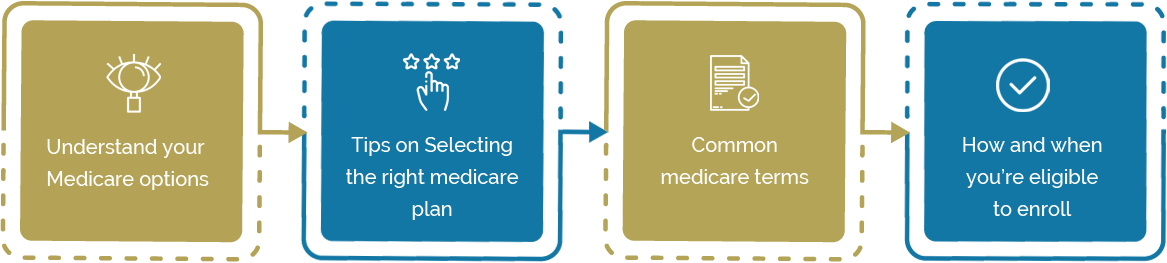 Choose the right medicare plan