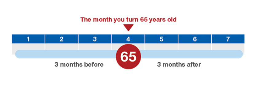 Initial Election Period for Medicare
